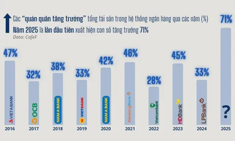 Lần đầu tiên trong thập kỷ, không phải VPBank hay MB, một ngân hàng Việt tăng trưởng 71% về quy mô chỉ trong 1 năm